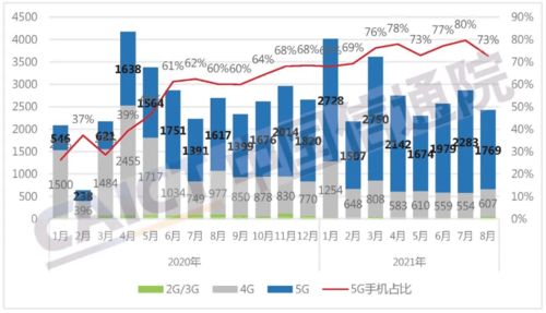手機市場回暖與旅游業復蘇信號 解讀中國信通院2021年8月數據報告